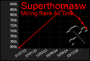 Total Graph of Superthomasw