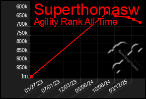 Total Graph of Superthomasw