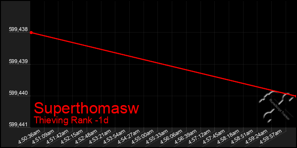 Last 24 Hours Graph of Superthomasw