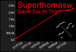 Total Graph of Superthomasw