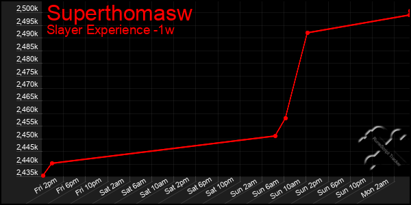 Last 7 Days Graph of Superthomasw