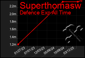 Total Graph of Superthomasw