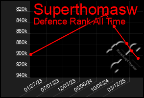 Total Graph of Superthomasw