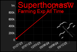 Total Graph of Superthomasw