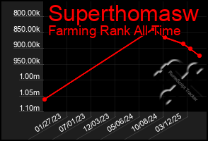 Total Graph of Superthomasw