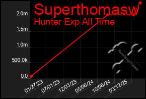 Total Graph of Superthomasw
