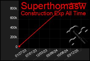 Total Graph of Superthomasw