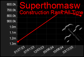 Total Graph of Superthomasw
