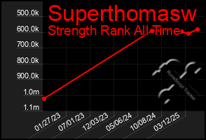 Total Graph of Superthomasw