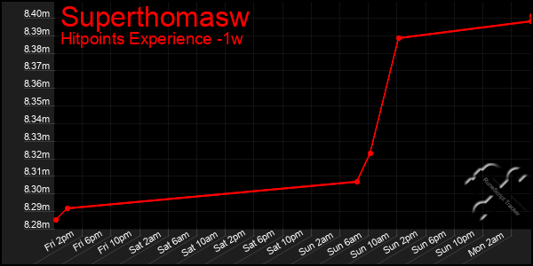 Last 7 Days Graph of Superthomasw