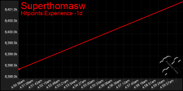 Last 24 Hours Graph of Superthomasw