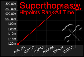 Total Graph of Superthomasw