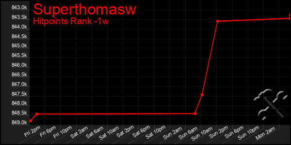 Last 7 Days Graph of Superthomasw