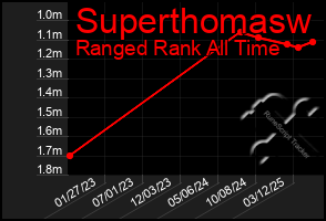 Total Graph of Superthomasw