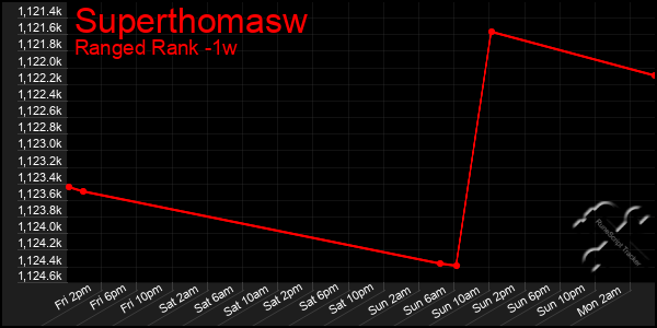 Last 7 Days Graph of Superthomasw