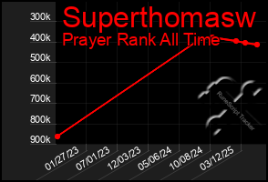 Total Graph of Superthomasw
