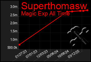 Total Graph of Superthomasw