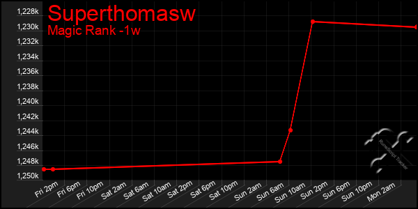 Last 7 Days Graph of Superthomasw