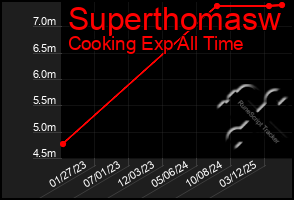 Total Graph of Superthomasw