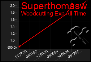 Total Graph of Superthomasw