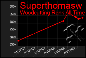 Total Graph of Superthomasw