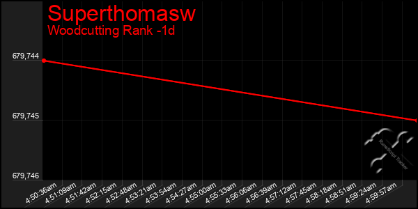 Last 24 Hours Graph of Superthomasw
