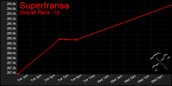 Last 24 Hours Graph of Supertransa