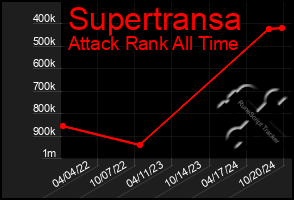 Total Graph of Supertransa