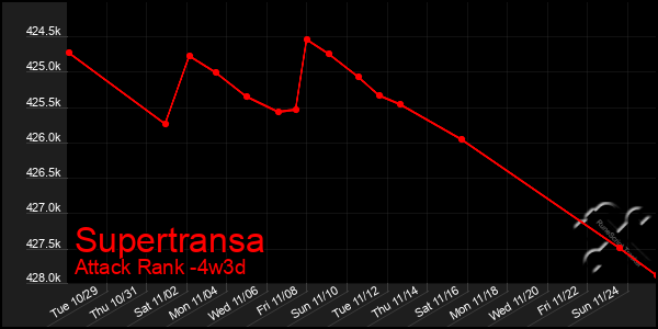 Last 31 Days Graph of Supertransa