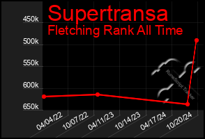 Total Graph of Supertransa