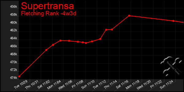 Last 31 Days Graph of Supertransa