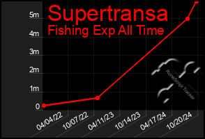 Total Graph of Supertransa