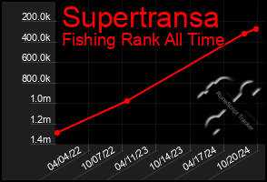 Total Graph of Supertransa