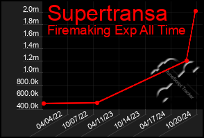 Total Graph of Supertransa