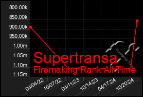 Total Graph of Supertransa