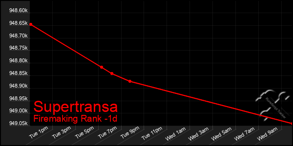 Last 24 Hours Graph of Supertransa