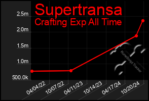 Total Graph of Supertransa