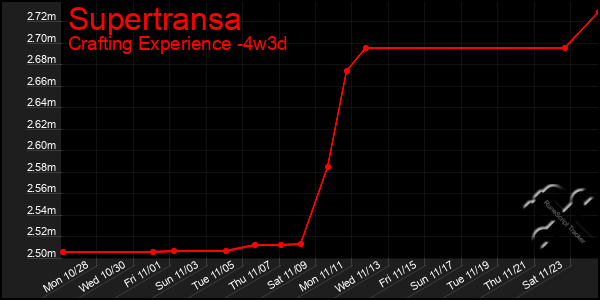 Last 31 Days Graph of Supertransa