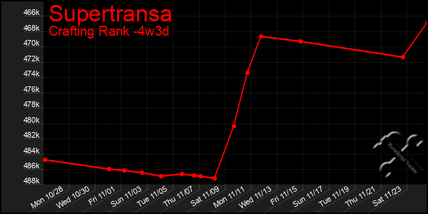 Last 31 Days Graph of Supertransa