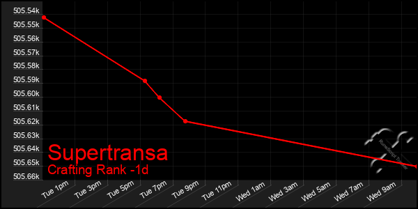 Last 24 Hours Graph of Supertransa