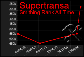 Total Graph of Supertransa