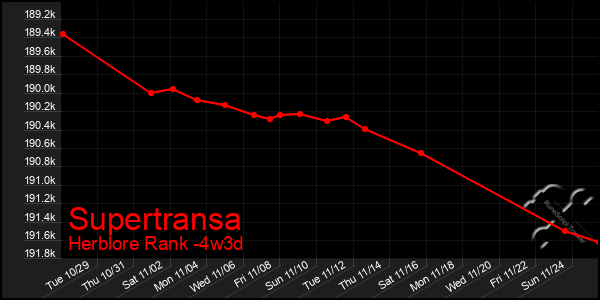 Last 31 Days Graph of Supertransa