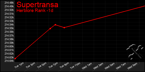 Last 24 Hours Graph of Supertransa