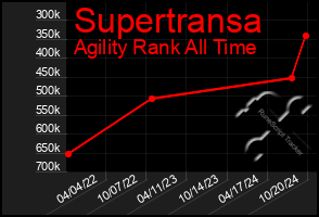 Total Graph of Supertransa