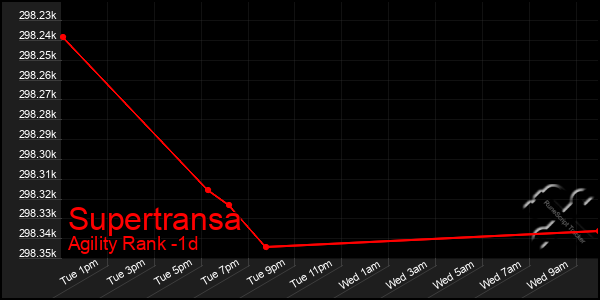 Last 24 Hours Graph of Supertransa