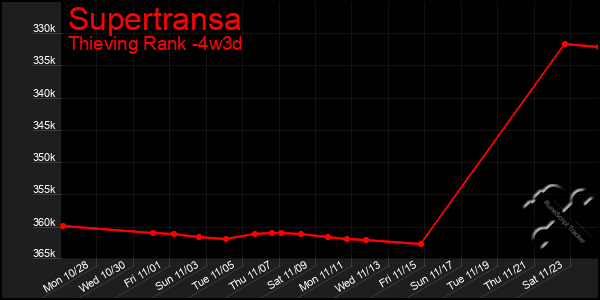 Last 31 Days Graph of Supertransa