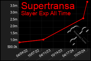 Total Graph of Supertransa