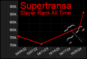 Total Graph of Supertransa