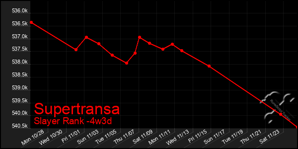 Last 31 Days Graph of Supertransa