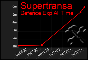 Total Graph of Supertransa